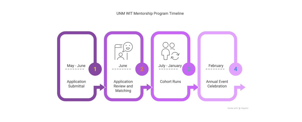 Bridging IT Professionals and WIT Members